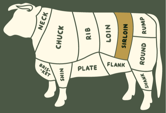 Diagram of a cow with labeled meat cuts, highlighting 'Sirloin' on a green background.